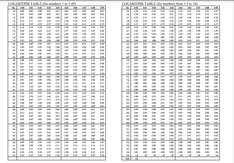 Logarithm and exponentials - Online Classes, Assignment and Mentoring