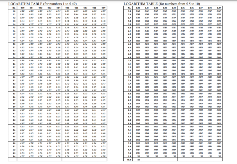 Logarithm and exponentials - Online Classes, Assignment and Mentoring